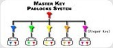 MasterKey системи